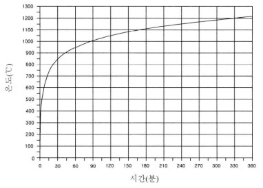 가열로 내 가열곡선