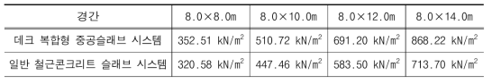 슬래브 시스템별 콘크리트 물량 (보+슬래브)