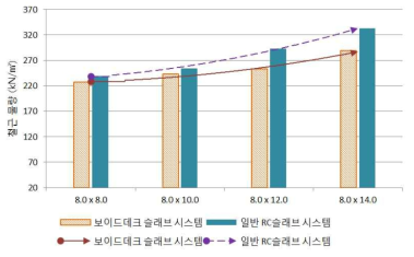 중공슬래브와 RC슬래브의 철근 물량 비교