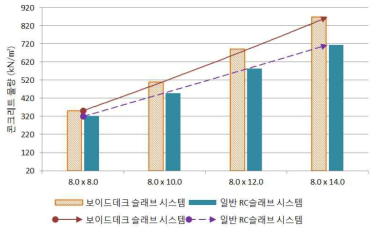 중공슬래브와 RC슬래브의 콘크리트 물량 비교