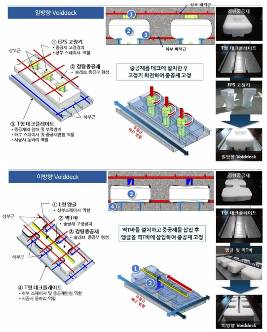 데크플레이트 복합형 중공슬래브 공법 개요