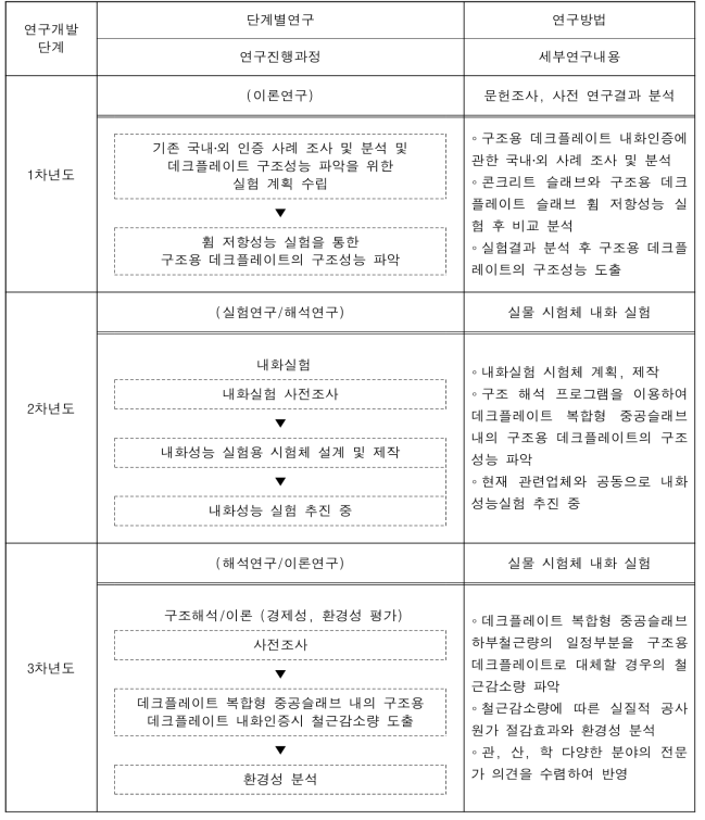 연구 개발 추진 체계