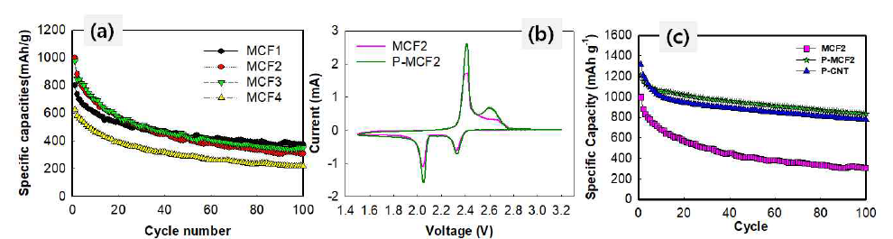 (a) MCF1~4를 이용한 리튬황전지의 사이클 특성, (b) 2번째 사이클의 순환전위전류곡선, (c) S/MCF, S/MCNT, S/P-MCNT의 사이클 특성