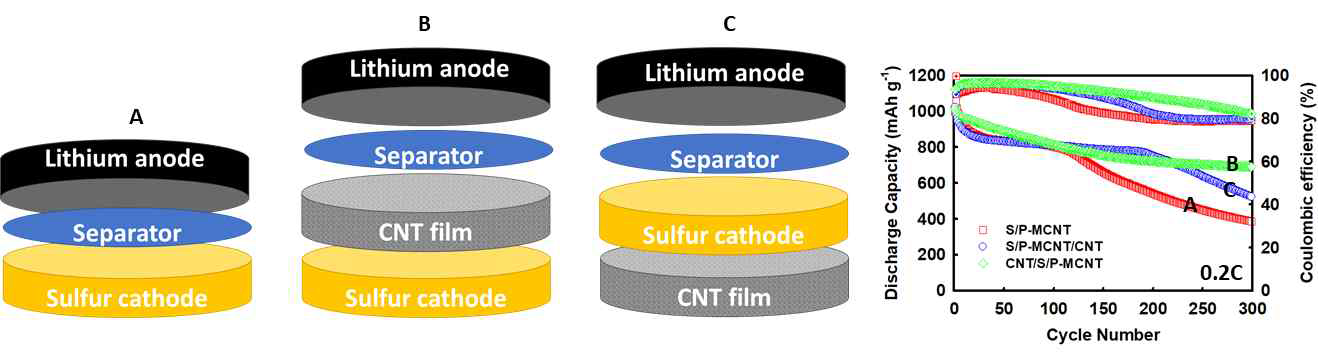 황/카본 복합소재를 이용한 리튬황전지의 특성 평가