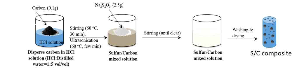 황/카본 복합소재이 합성 과정