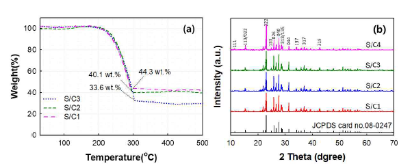 황/카본 복합체의 (a) TGA 곡선 및 (b) XRD 결과