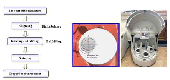 High-energy ball milling