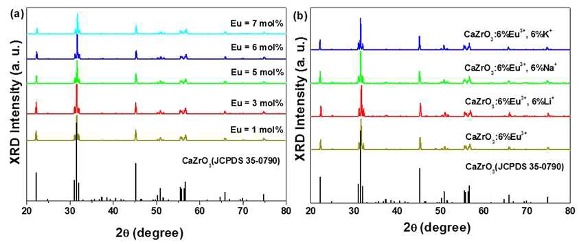 X-선 회절 패턴 (a)CaZrO3:xEu3+(1≤x≤7),(b)CaZrO3:6%Eu3+, CaZrO3:6%Eu3+, 6%M+ (M = Li,Na,K)