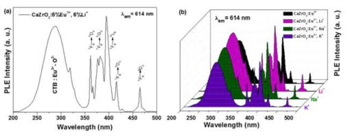 Excitation spectra of (a) CaZrO3:6%Eu3+,6%Li+, (b) CaZrO3:6%Eu3+andCaZrO3:6%Eu3+,6%M+(M=Li,Na,andK),monitoredat614nm