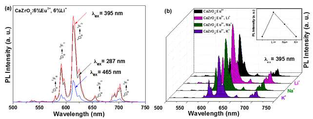 Emission spectra of (a) CaZrO3:6%Eu3+,6%Li+ monitoring at 287,395,and 465 nm excitations,(b)CaZrO3:6%Eu3+andCaZrO3:6%Eu3+,6%M+(M=Li,Na,andK) excited at395nm