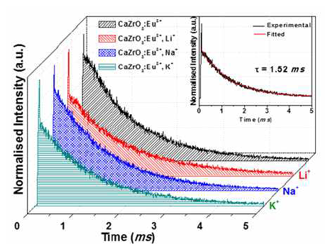 PL decay curves of CaZrO3:6%Eu3+and CaZrO3:6%Eu3+,6%M+(M = Li,Na,and K)