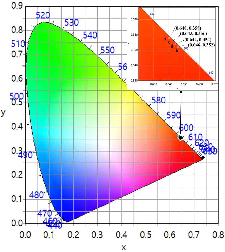 CIE chromaticity coordinates of (a) CaZrO3:6%Eu3+, (b) CaZrO3:6%Eu3+,6%Li+,(c)CaZrO3:6%Eu3+,6%Na+,(d) CaZrO3:6%Eu3+,6%K+