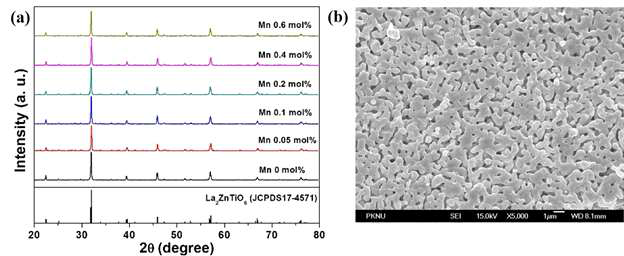 (a) XRD pattern of La2ZnTi1-xO6: xMn4+ (x = 0, 0.05, 0.1, 0.2, 0.4, and 0.6), and (b) FE-SEM image of La2ZnTi0.8O6: 0.2Mn4+