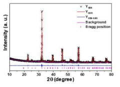 Experimental (black crosses) and calculated (red solid line) XRD patterns and their deviation (blue solid line) for the fit of La2ZnTiO6: 0.2%Mn4+ by the GSAS Ⅱ program