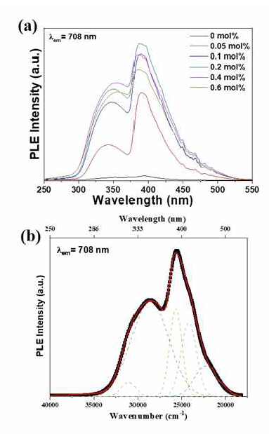 (a) Excitation spectra of La2ZnTiO6:Mn4+ phosphors as a function of Mn4+ concentration, monitored at 708 nm, and (b) Gaussian curves of PLE spectra of the 0.2 mol% Mn4+-doped La2ZnTiO6 phosphor