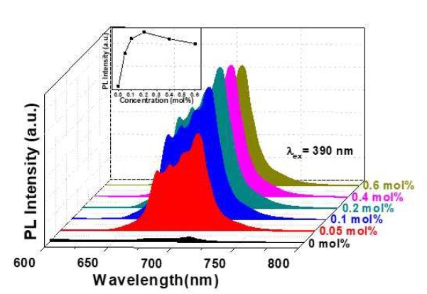 Emission spectra of La2ZnTiO6:Mn4+ phosphors with various concentrations of Mn4+ under 390 nm excitation, inset show the relationship between the concentration and emission intensity