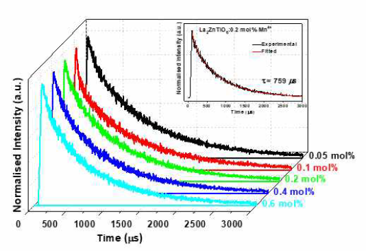 Lifetime decay curves of La2ZnTi1-xO6: xMn4+ (x = 0, 0.05, 0.1, 0.2, 0.4, and 0.6) phosphors (excited at 390 nm and monitored at 708 nm)