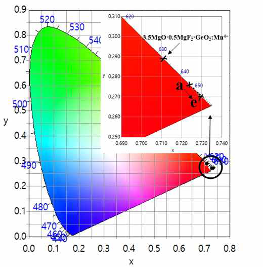 CIE chromaticity coordinates of La2ZnTiO6:Mn4+ phosphors with various Mn4+ concentrations; (a) 0.05 mol%, (b) 0.1 mol%, (c) 0.2 mol%, (d) 0.4 mol%, (e) 0.6 mol%, and commercial 3.5MgO·0.5MgF2·GeO2:Mn4+ phosphor