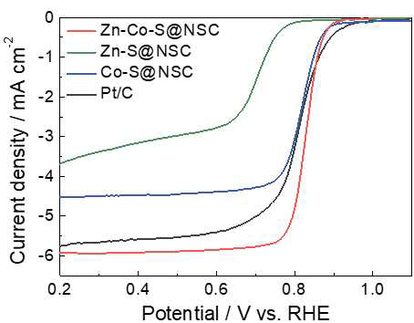 Zn-Co-S@NSC의 ORR에 대한 활성 곡선