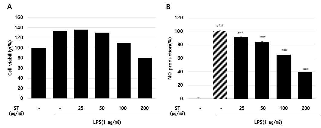Cell viability(A) and NO production(B) of Sanguisorba tenuifolia on RAW 264.7 cells treated with LPS. ###p<0.001 compared with normal, ***p<0.001 compared with LPS controls