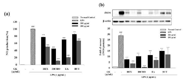 Inhibition of nitric oxide (NO) production (a) iNOS protein expression in LPS (1 μg/mL)-induced Raw 264.7 cells pre-treated with 100 and 200 μg/mL solvent fractions (hexane, dichloromethane, ethyl acetate, butanol) of G. koreanum extracts for 24 h in 5% CO2 incubator. Data are means ± standard deviation (SD); ###p<0.001 compared with normal control cells; ***p<0.001 compared with LPS control cells