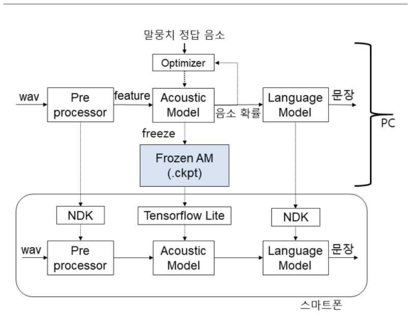 스피치-to-텍스트 변환기의 구조와 스마트폰에 포팅된 프로그램의 구조