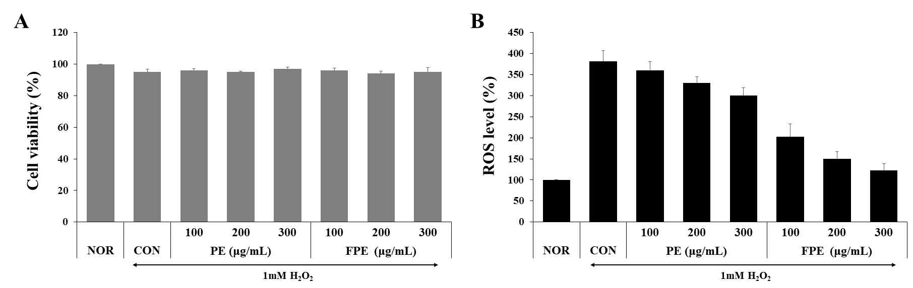 FPE의 자외선 자극에 의한 B16F10 세포 내 ROS 생성 억제 효과. A: H2O2 처리 세포에 대한 FPE의 세포독성, B: FPE 처리에 따른 ROS 생성 변화. PE: persimmon extract, FPE: fermented persimmon extract
