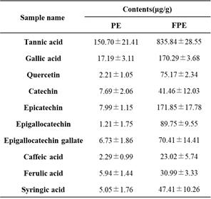 감발효추출물(FPE)의 HPLC 분석. PE: Persimmon extract, FPE: Fermented persimmon extract