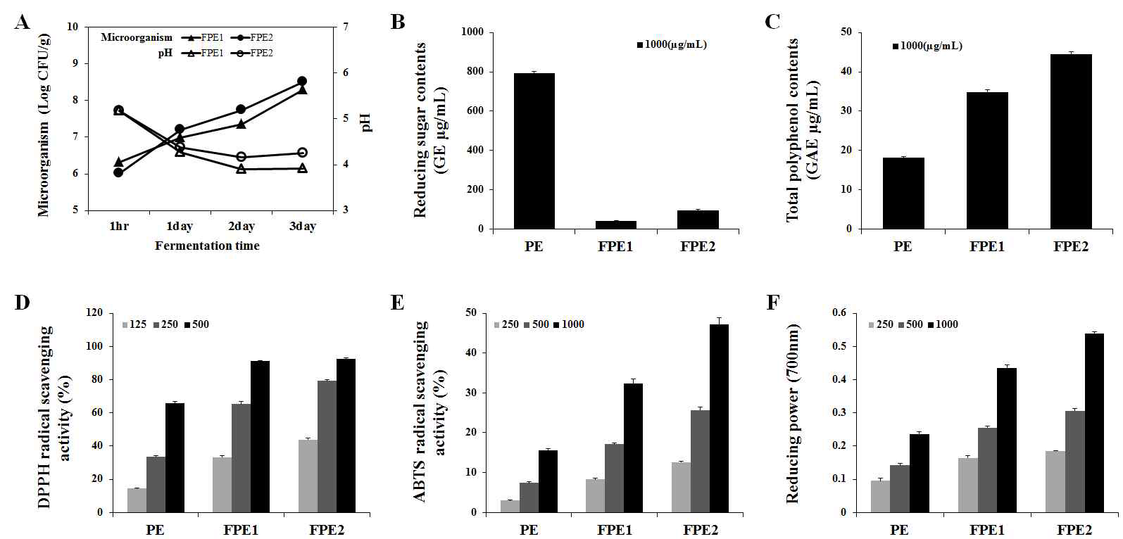 감발효추출물(FPE)의 발효 특성. A:균수 및 pH 변화, B:환원당함량, C:총폴리페놀함량, D:DPPH radical 소거능, E: ABTS radical 소거능, F: 환원력. PE:persimmon extract, FPE1:fermented persimmon extract 1, FPE2:fermented persimmon extract 2