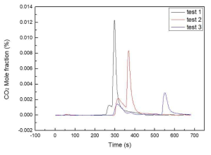 Result of mole fraction of CO2