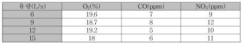 Gas analysis Result after ionization