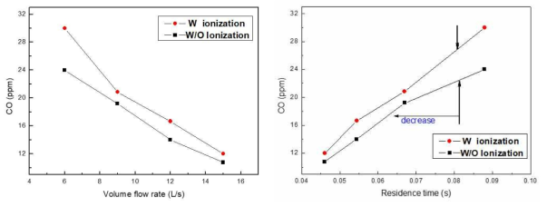 CO emission w.r.t volume flow rate and residence time in experiment