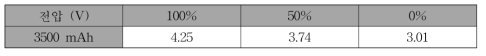 Voltage of battery according to SOC (state of charge)