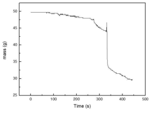 mass loss rate in test 2