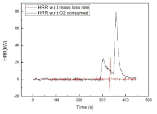 HRR result of mass loss rate & O2 consumed in test 2