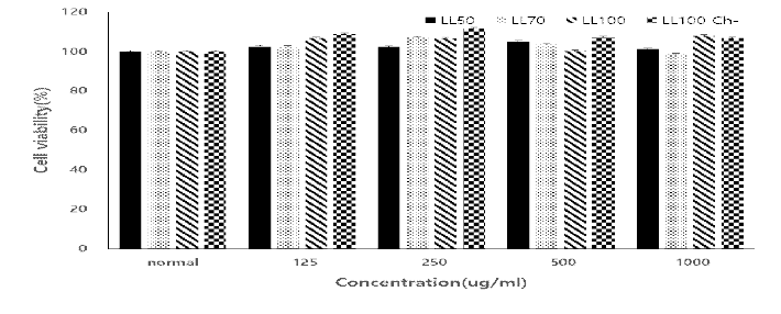 Effect of the Lycium barbarum leave’s ethanol extracts (LL50, LL70, LL100, LL100 Ch-) on HepG2 cell viability