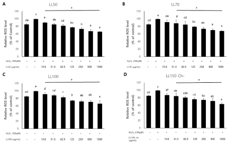 Effects of (A) 50% ethanol extracs, (B) 70% ethanol extract, (C) 100% ethanol extract of Lycium barbarum’s leaf and (D) chlorophyll removal extract with 100% ethanol from Lycium barbarum’s leaf on the production of intracellular ROS level in H2O2-treated HepG2 cells. Values are mean±standard deviation of three replicate determinations (n=3). Different superscripts (a-c) in a column indicate significant differences at P<0.05 by Duncan’s multiple range test. (*: P <0.05, compared to treated only H2O2)