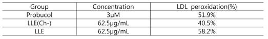 Effect of Lycium barbarum’s leaf extracts in preventing cupric ion induced human low density lipoprotein (LDL) peroxidation(%)