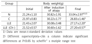 Body weight of NC/Nga mice