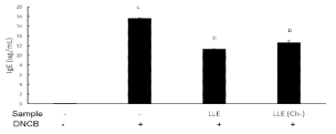 Effect of Lycium bararum leaf extracts(LLE), leaf extracts without chlorophyll(LLE(CR-)) on the production of serum IgE in atopic dermatitis induced by DNCB Nc.Nga mice 1) Data are mean±standard deviation values 2) Different superscripts(a-c)in a column indicate significant differences at P<0.05 by scheffe’s mutiple range test