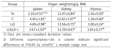 Change of organ weight of NC/Nga mice(mg/g BW)