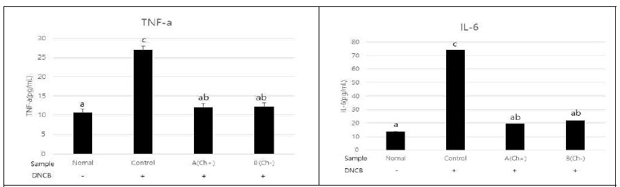 Effect of Lycium bararum leaf extracts(LLE), leaf extracts without chlorophyll(LLE(CR-)) on the production of serum TNF-a and IL-6 in atopic dermatitis induced by DNCB Nc.Nga mice 1) Data are mean±standard deviation values 2) Different superscripts(a-c)in a column indicate significant differences at P<0.05 by scheffe’s mutiple range test