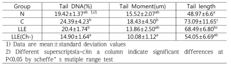 Levels of DNA damage expressed as tail DNA, tail length, and tail moment in mouse whole blood treated with Lycium bararum leaf ‘s extract