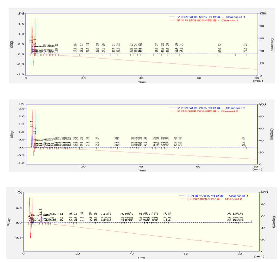 구기엽 추출물(50, 70, 100% 에탄올 추출)의 HPLC 분석 패턴