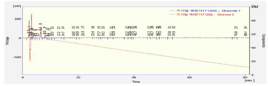 클로로필을 제거한 구기엽 추출물(70)의 HPLC 분석 패턴