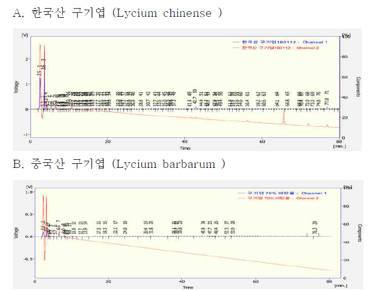 한국형 구기자 잎과 중국산 구기자 잎의 성분 비교