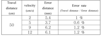 Result of tracking precision test