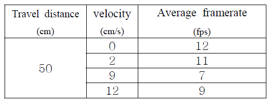 Result of tracking speed test