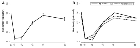 항암치료로 인한 모발 변화 양상 (A,B-모발량) (출처: 본 연구팀 연구 논문 Kang et al. Oncologist. 2018)