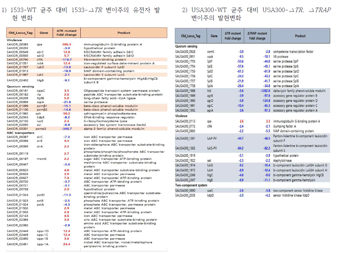 RNA-seq으로 확인한 TR, TRAP 유전자 결실에 따른 유전자 발현 변화